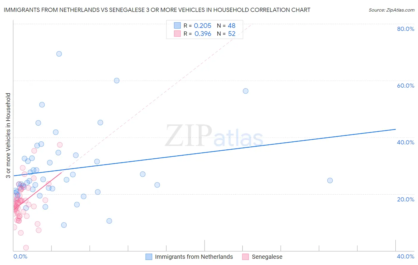 Immigrants from Netherlands vs Senegalese 3 or more Vehicles in Household