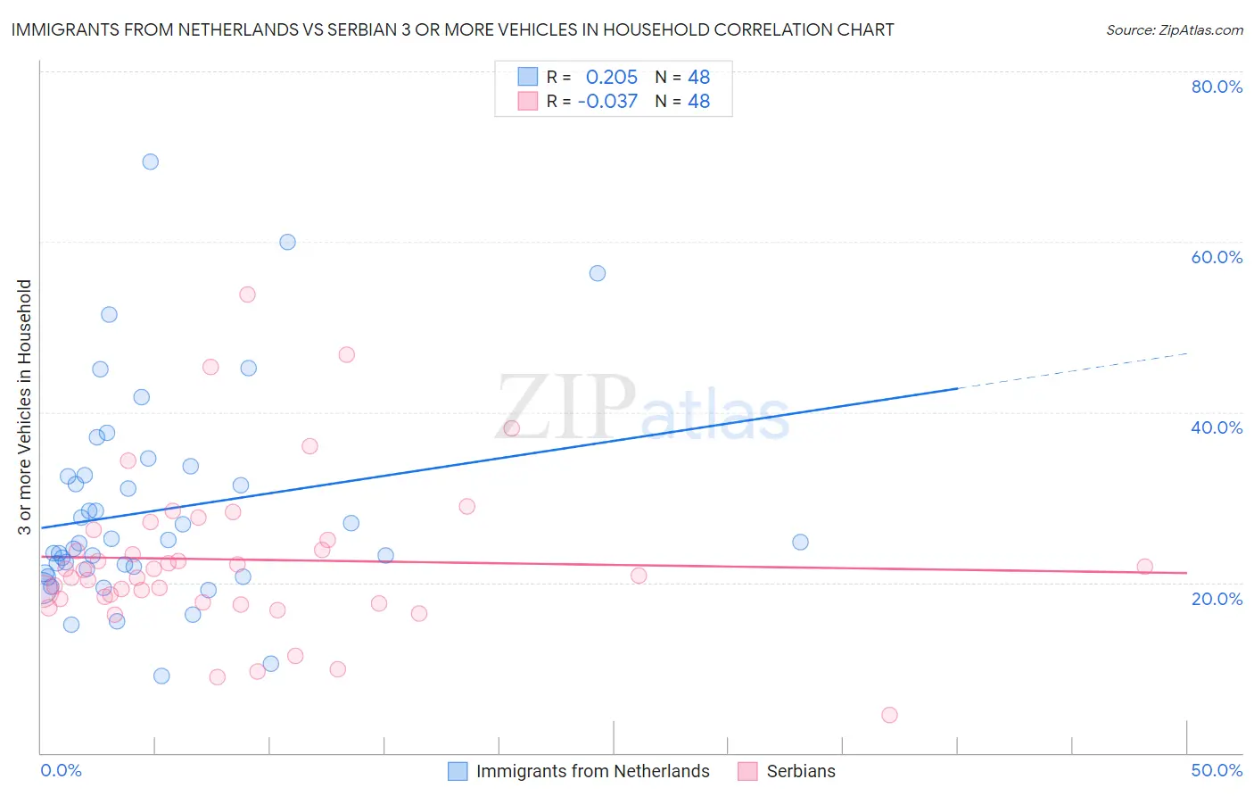 Immigrants from Netherlands vs Serbian 3 or more Vehicles in Household