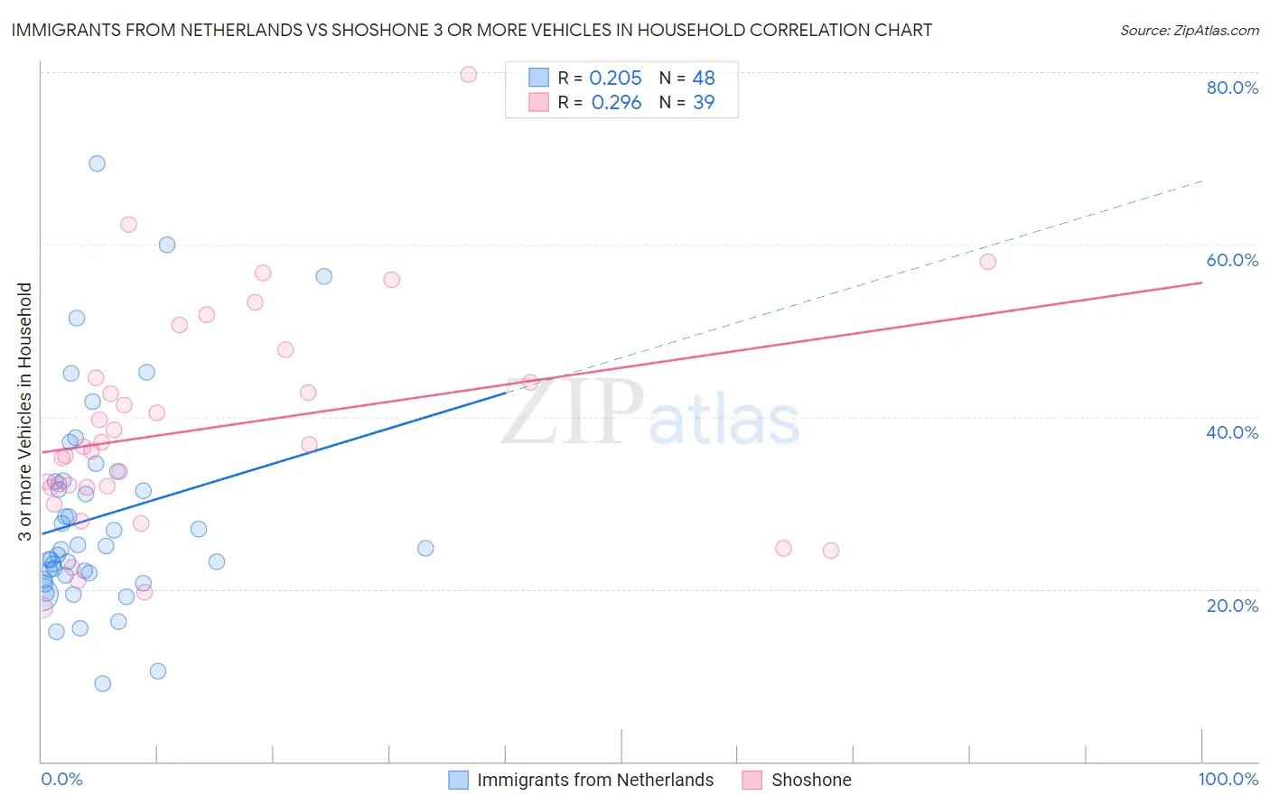 Immigrants from Netherlands vs Shoshone 3 or more Vehicles in Household