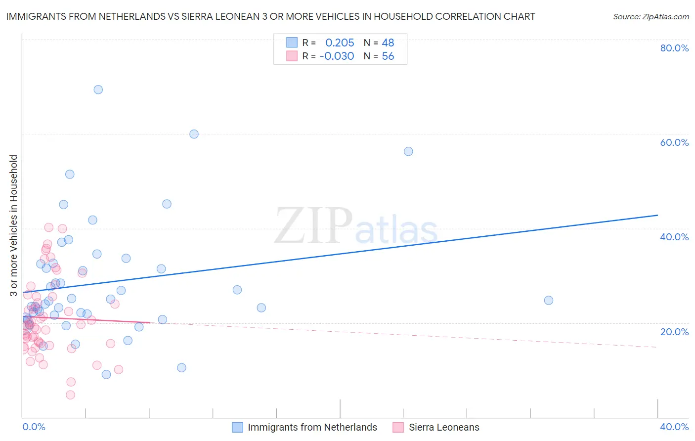 Immigrants from Netherlands vs Sierra Leonean 3 or more Vehicles in Household