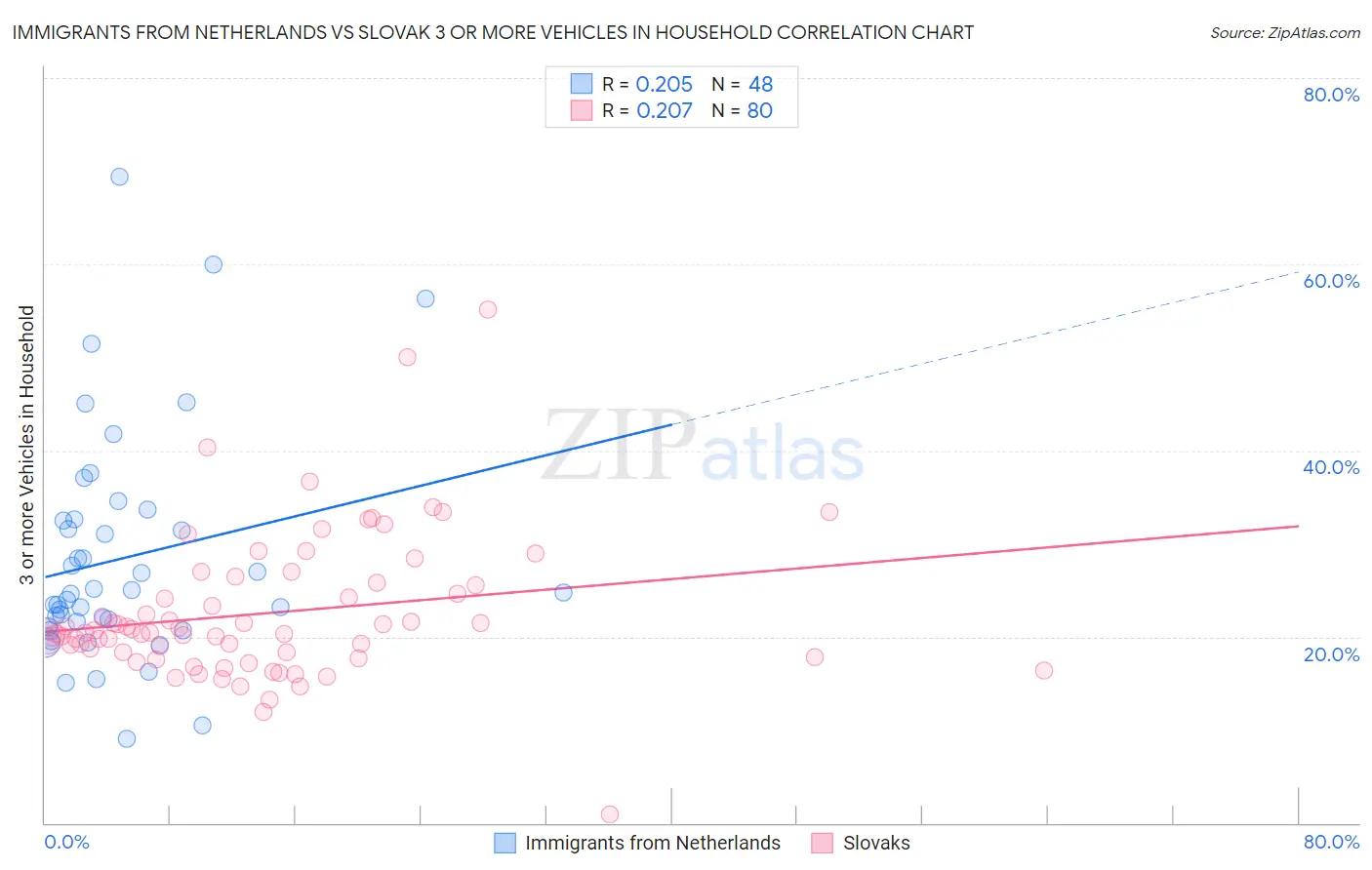 Immigrants from Netherlands vs Slovak 3 or more Vehicles in Household