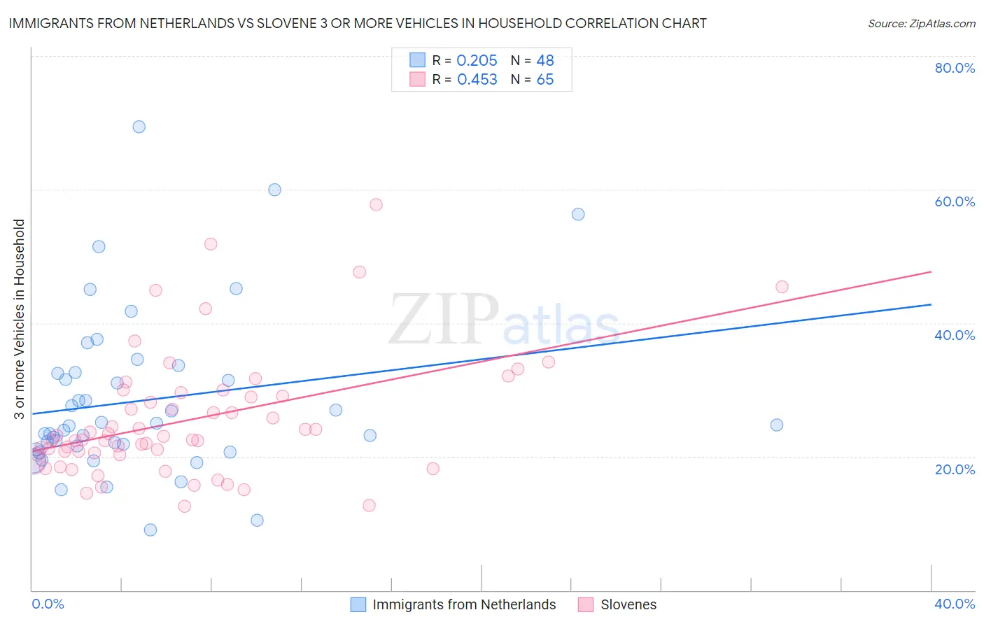 Immigrants from Netherlands vs Slovene 3 or more Vehicles in Household