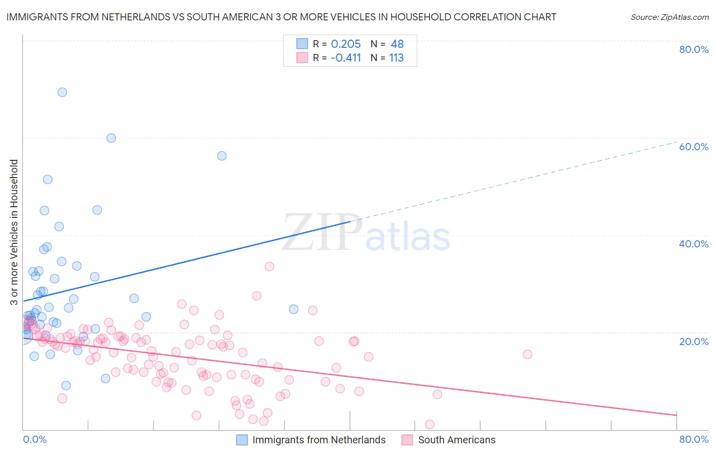 Immigrants from Netherlands vs South American 3 or more Vehicles in Household