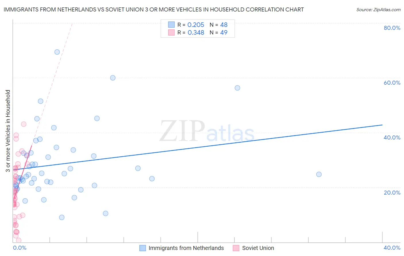 Immigrants from Netherlands vs Soviet Union 3 or more Vehicles in Household