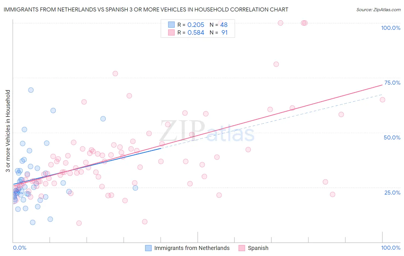 Immigrants from Netherlands vs Spanish 3 or more Vehicles in Household
