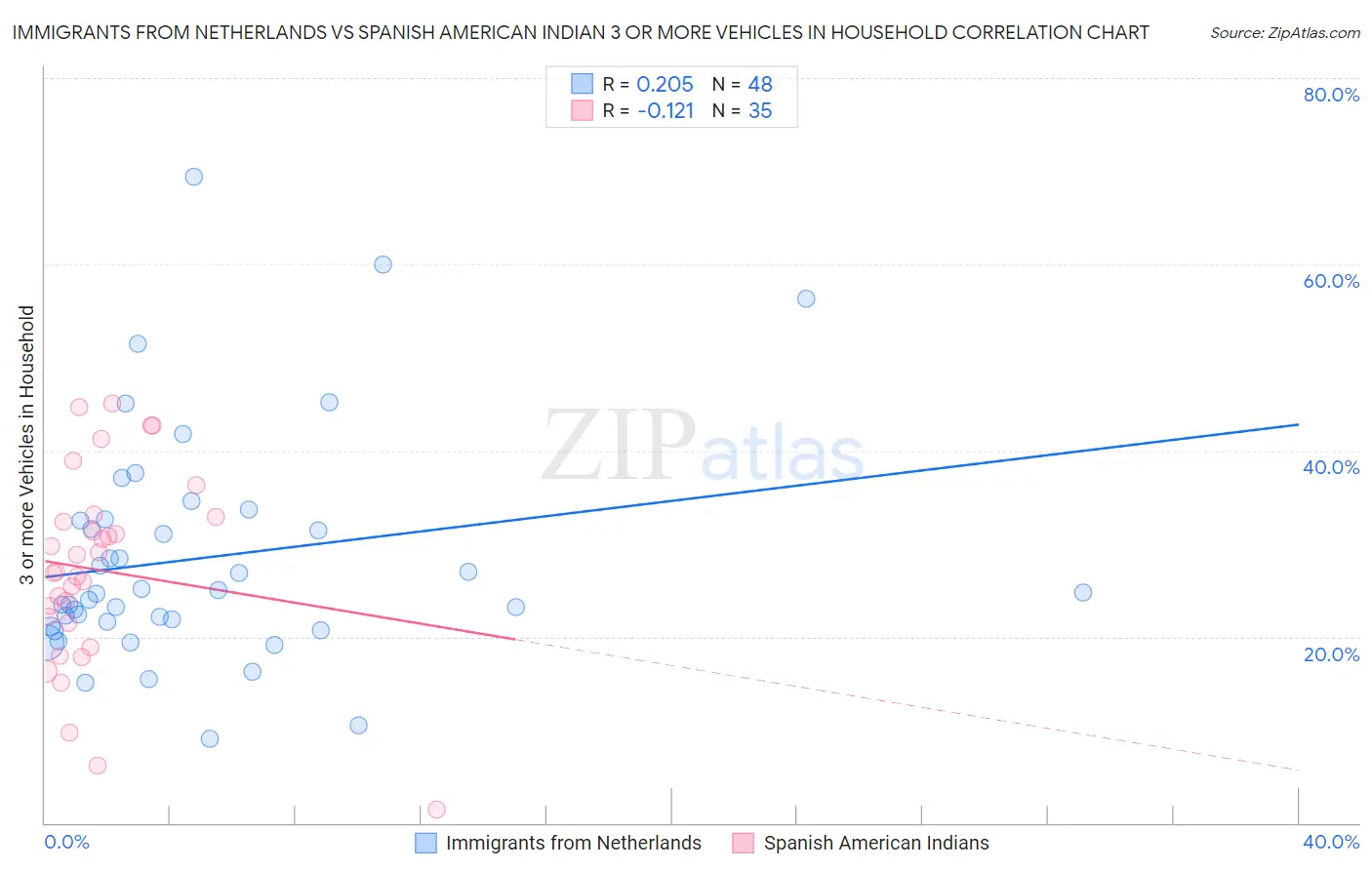 Immigrants from Netherlands vs Spanish American Indian 3 or more Vehicles in Household