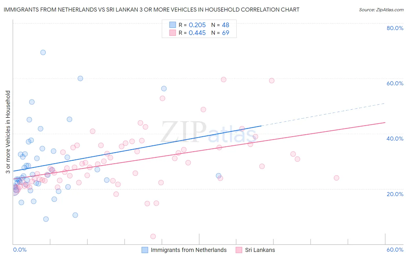 Immigrants from Netherlands vs Sri Lankan 3 or more Vehicles in Household