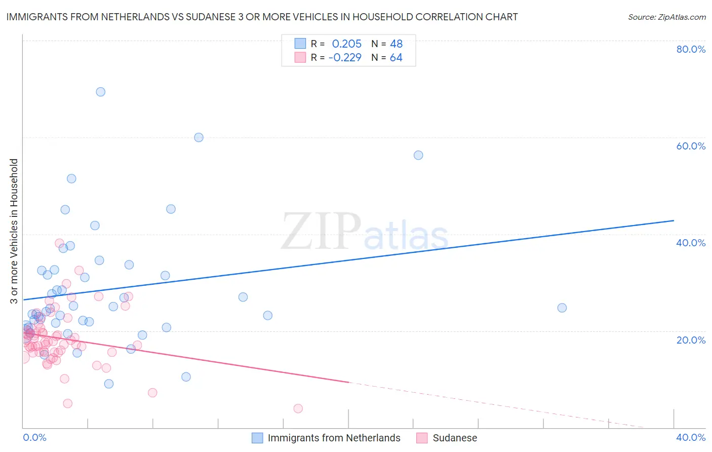 Immigrants from Netherlands vs Sudanese 3 or more Vehicles in Household