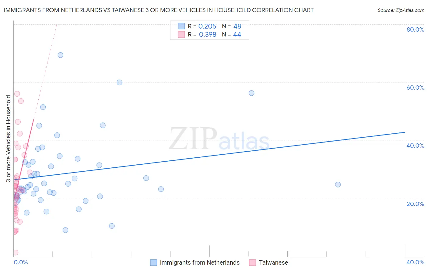 Immigrants from Netherlands vs Taiwanese 3 or more Vehicles in Household