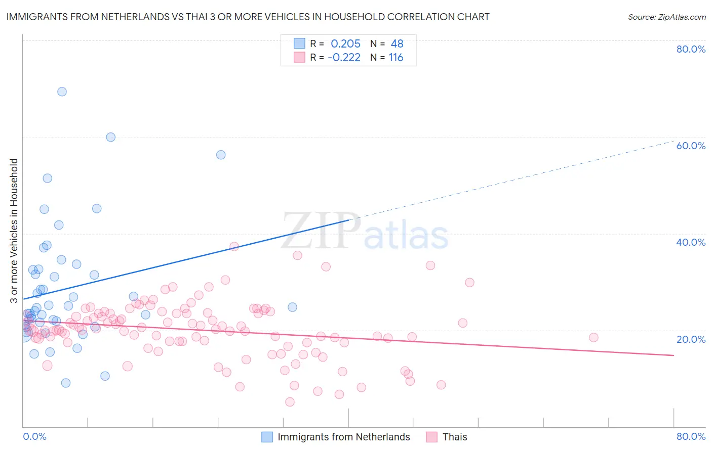 Immigrants from Netherlands vs Thai 3 or more Vehicles in Household