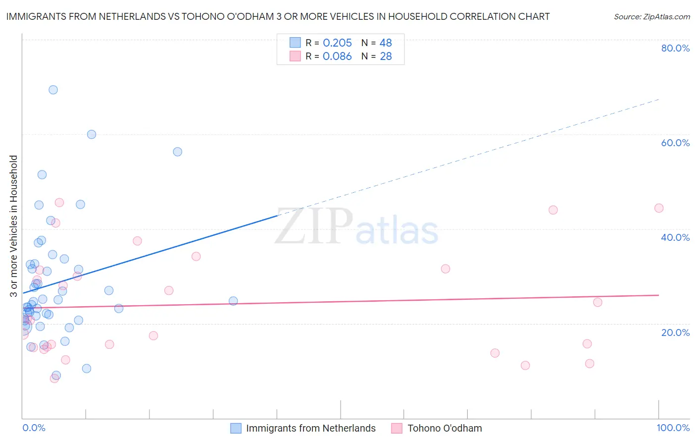 Immigrants from Netherlands vs Tohono O'odham 3 or more Vehicles in Household