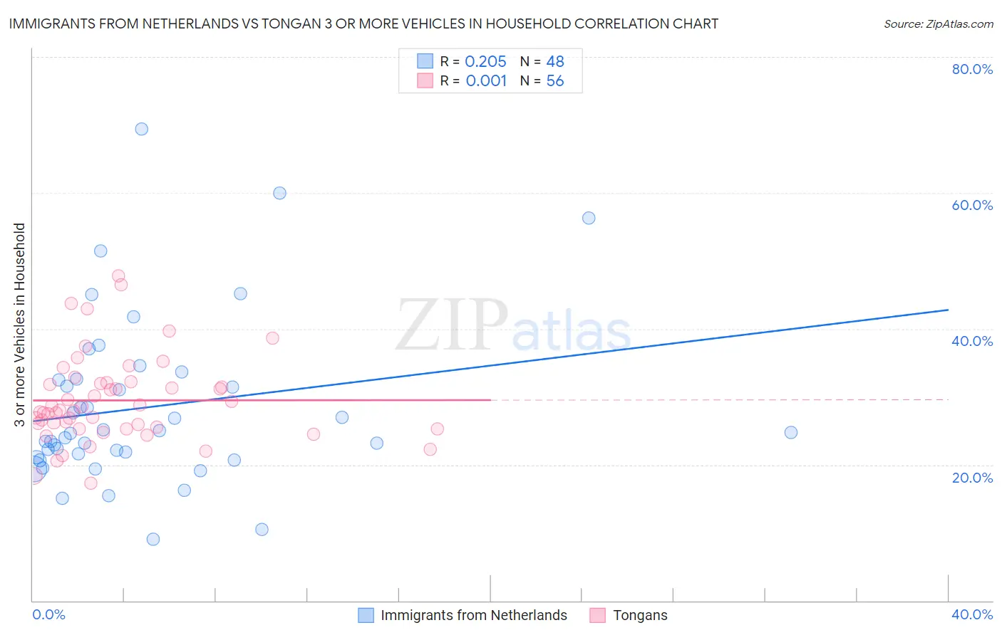 Immigrants from Netherlands vs Tongan 3 or more Vehicles in Household