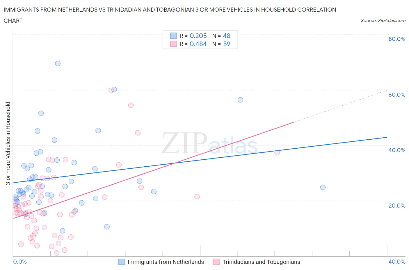 Immigrants from Netherlands vs Trinidadian and Tobagonian 3 or more Vehicles in Household