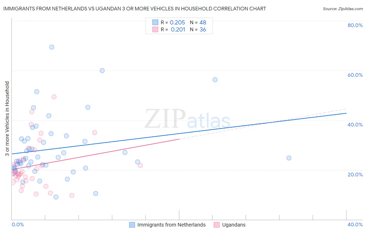 Immigrants from Netherlands vs Ugandan 3 or more Vehicles in Household