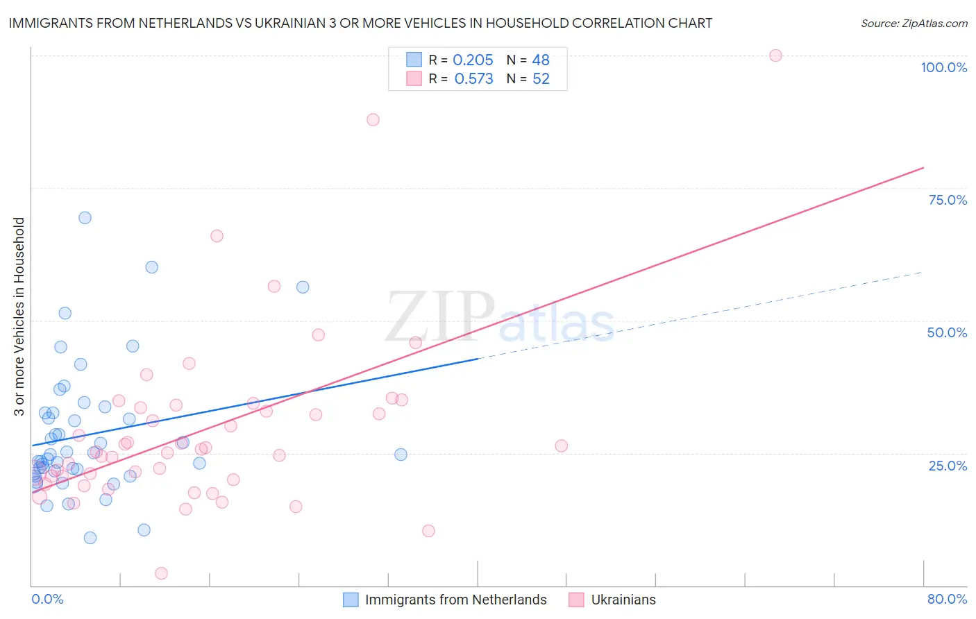 Immigrants from Netherlands vs Ukrainian 3 or more Vehicles in Household