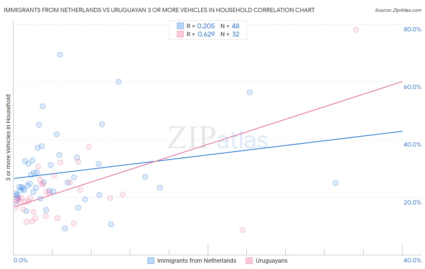 Immigrants from Netherlands vs Uruguayan 3 or more Vehicles in Household