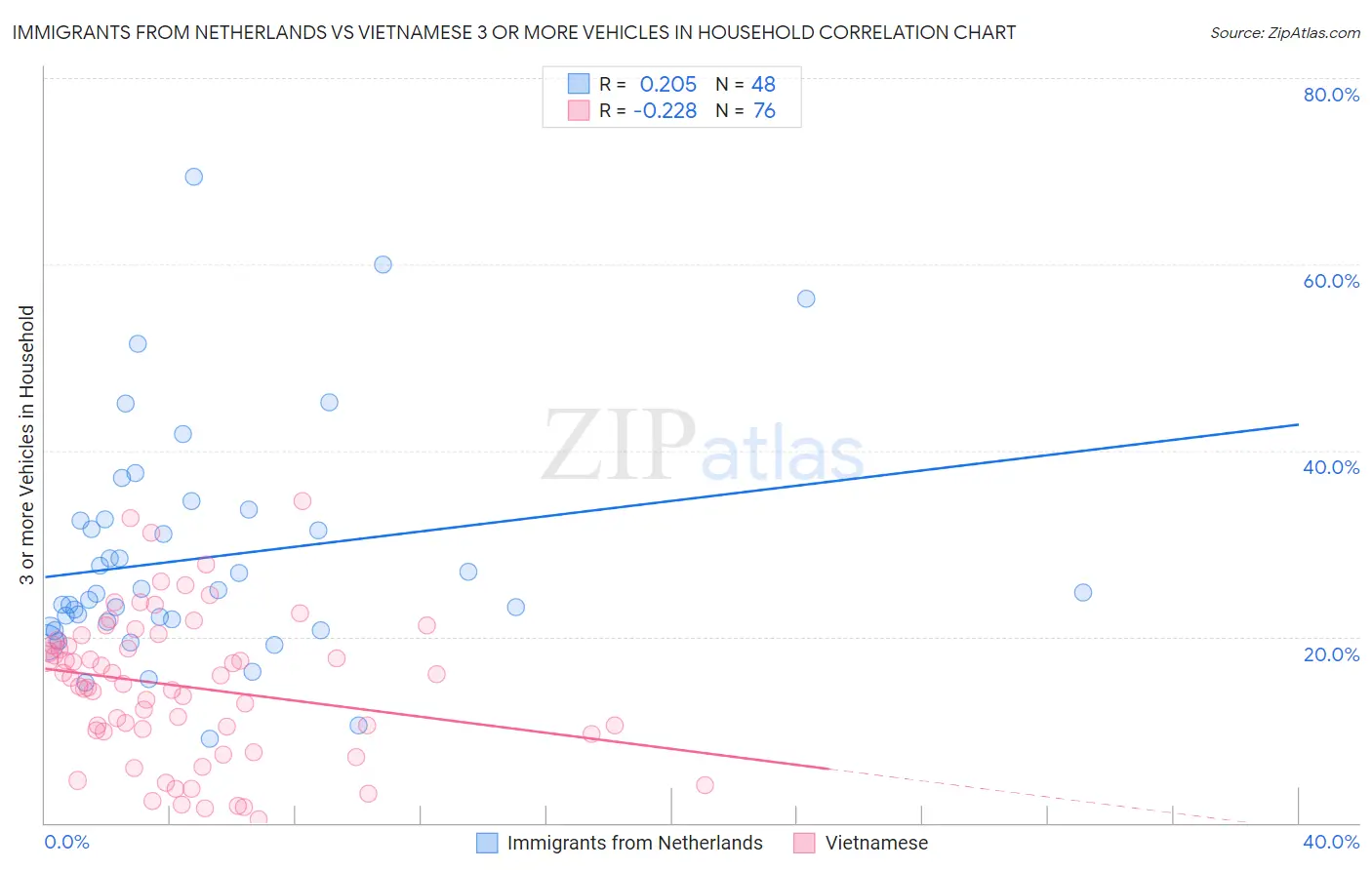 Immigrants from Netherlands vs Vietnamese 3 or more Vehicles in Household