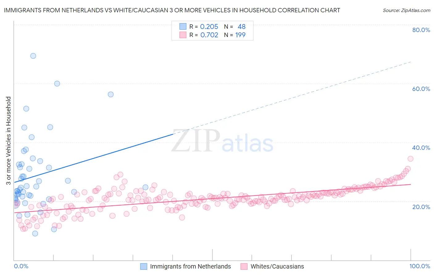 Immigrants from Netherlands vs White/Caucasian 3 or more Vehicles in Household
