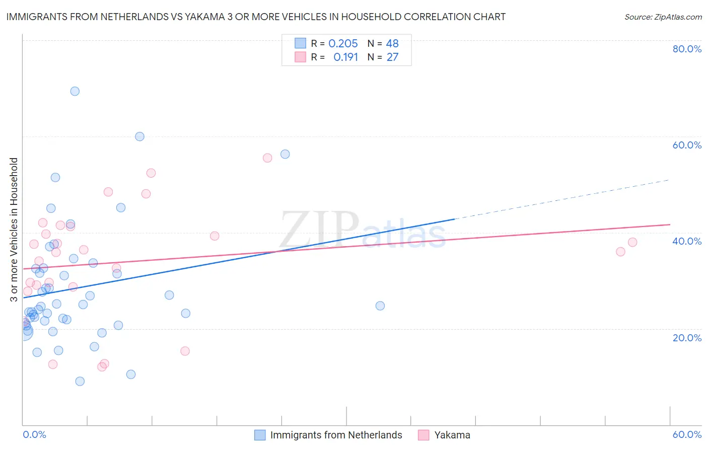 Immigrants from Netherlands vs Yakama 3 or more Vehicles in Household