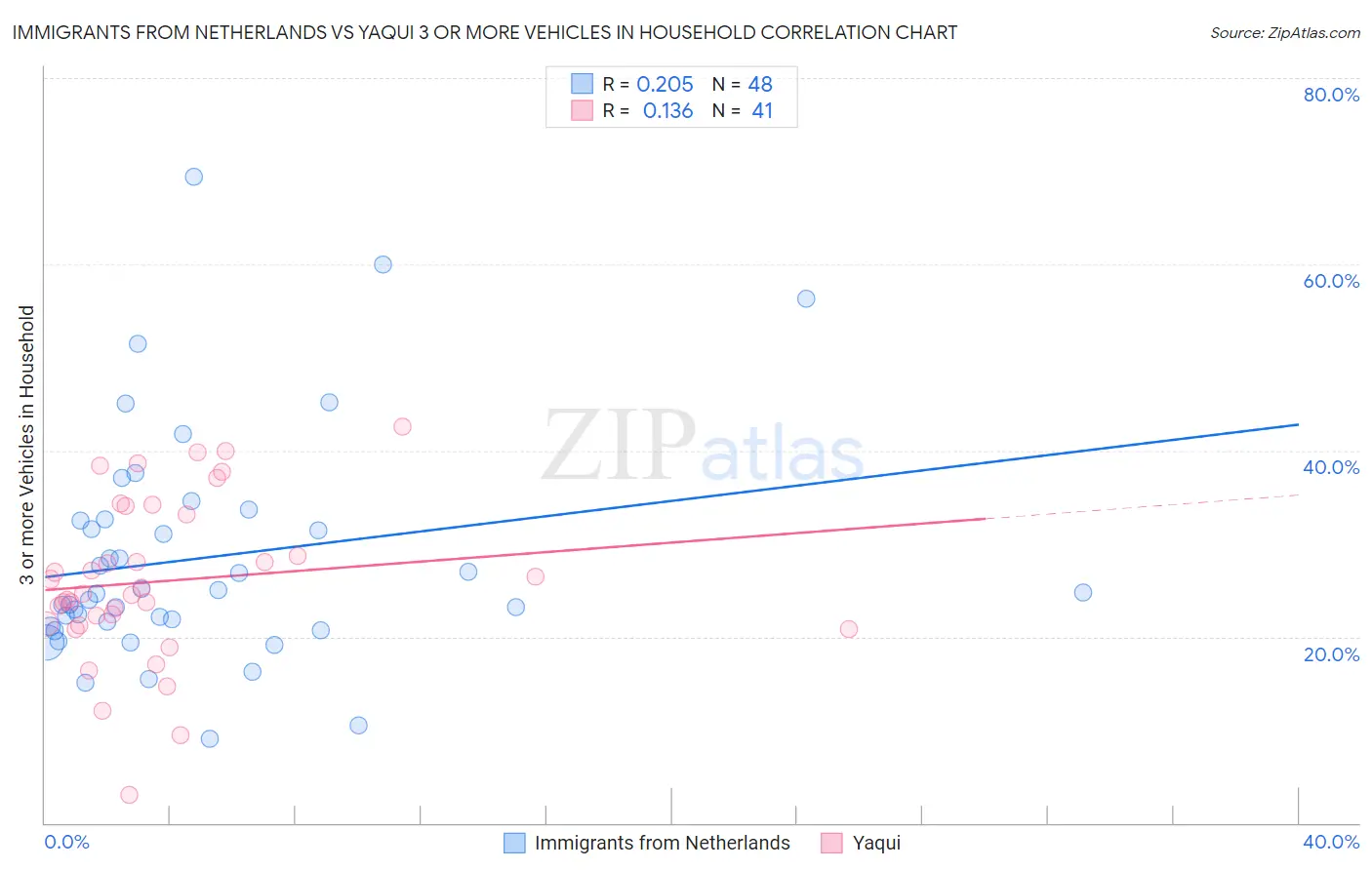 Immigrants from Netherlands vs Yaqui 3 or more Vehicles in Household