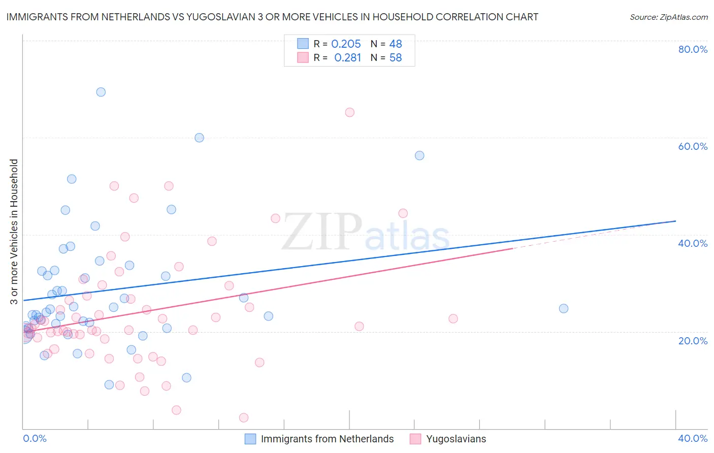 Immigrants from Netherlands vs Yugoslavian 3 or more Vehicles in Household