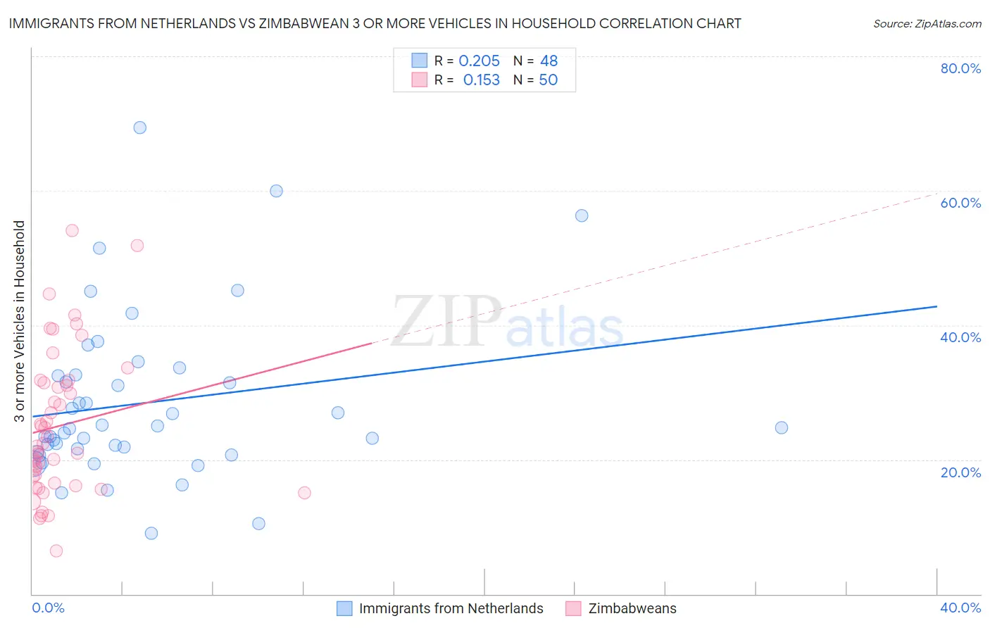 Immigrants from Netherlands vs Zimbabwean 3 or more Vehicles in Household