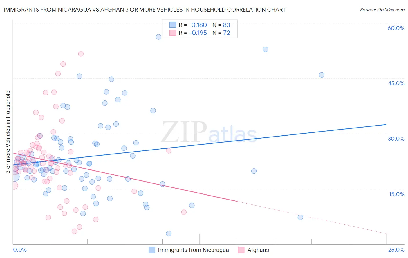 Immigrants from Nicaragua vs Afghan 3 or more Vehicles in Household