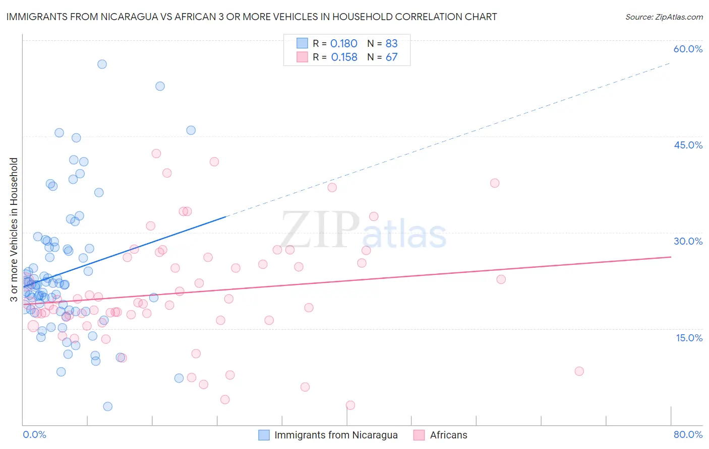 Immigrants from Nicaragua vs African 3 or more Vehicles in Household