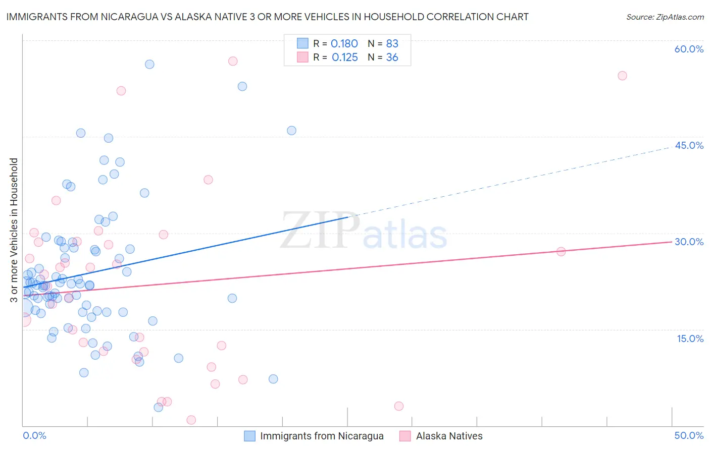 Immigrants from Nicaragua vs Alaska Native 3 or more Vehicles in Household