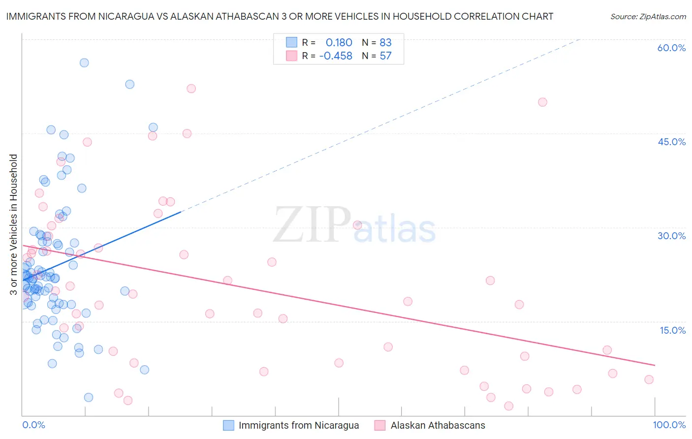 Immigrants from Nicaragua vs Alaskan Athabascan 3 or more Vehicles in Household