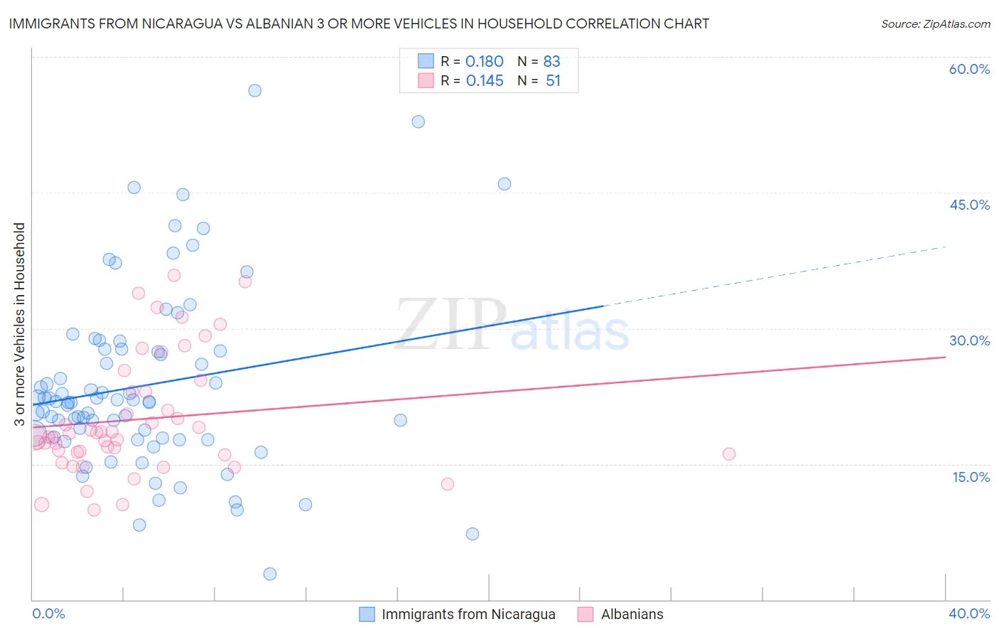 Immigrants from Nicaragua vs Albanian 3 or more Vehicles in Household