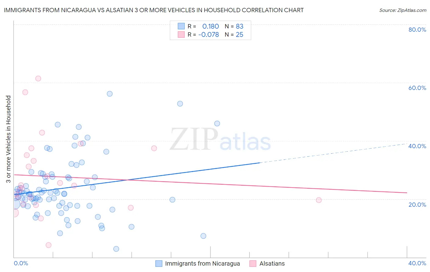 Immigrants from Nicaragua vs Alsatian 3 or more Vehicles in Household