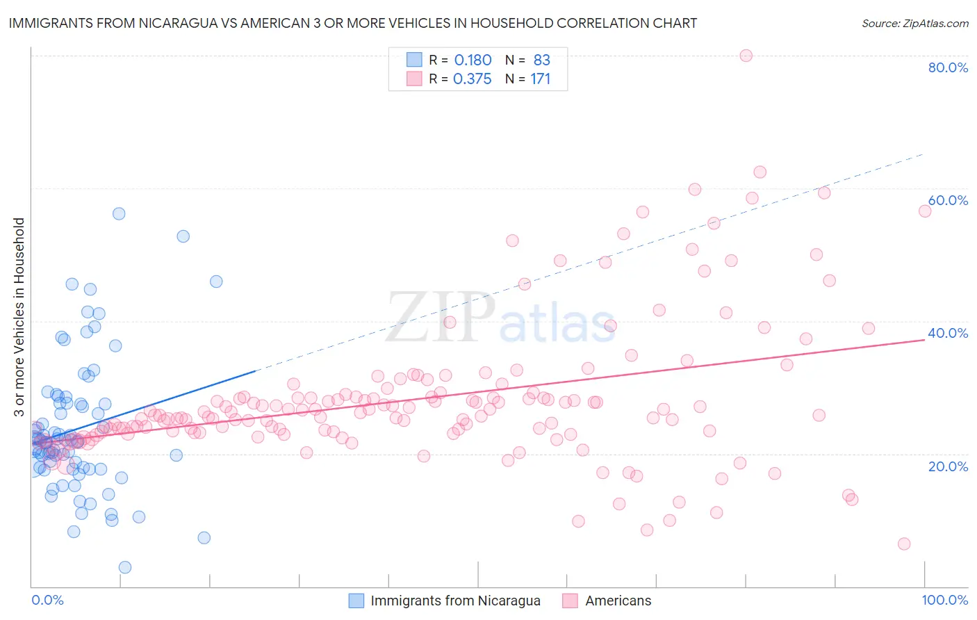 Immigrants from Nicaragua vs American 3 or more Vehicles in Household