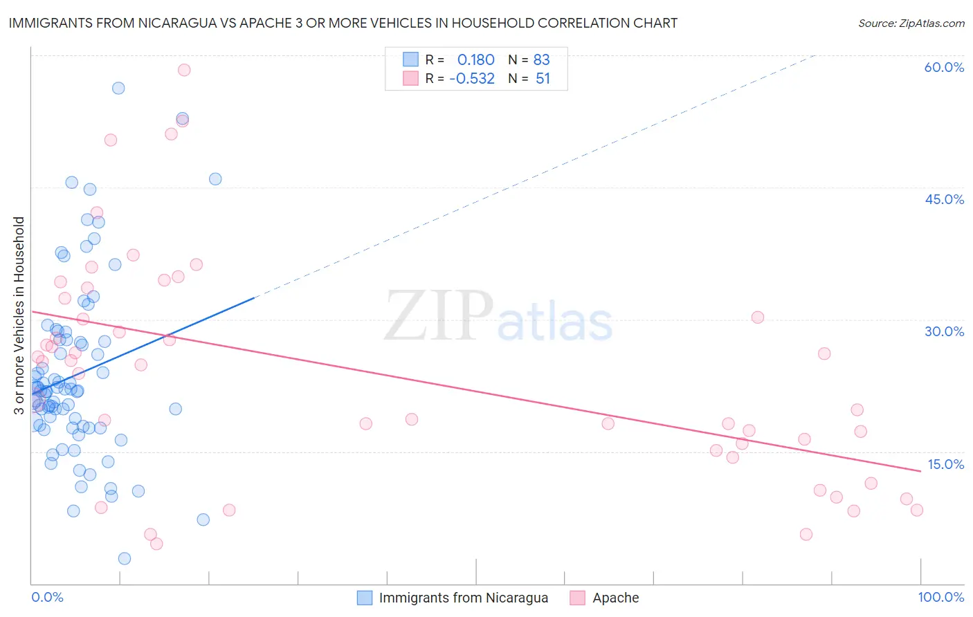 Immigrants from Nicaragua vs Apache 3 or more Vehicles in Household