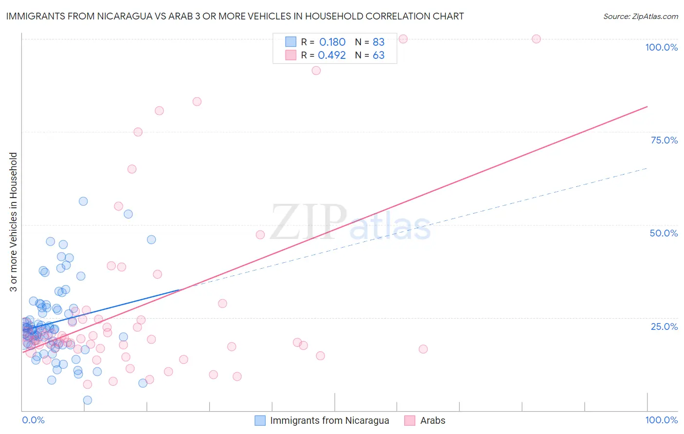 Immigrants from Nicaragua vs Arab 3 or more Vehicles in Household
