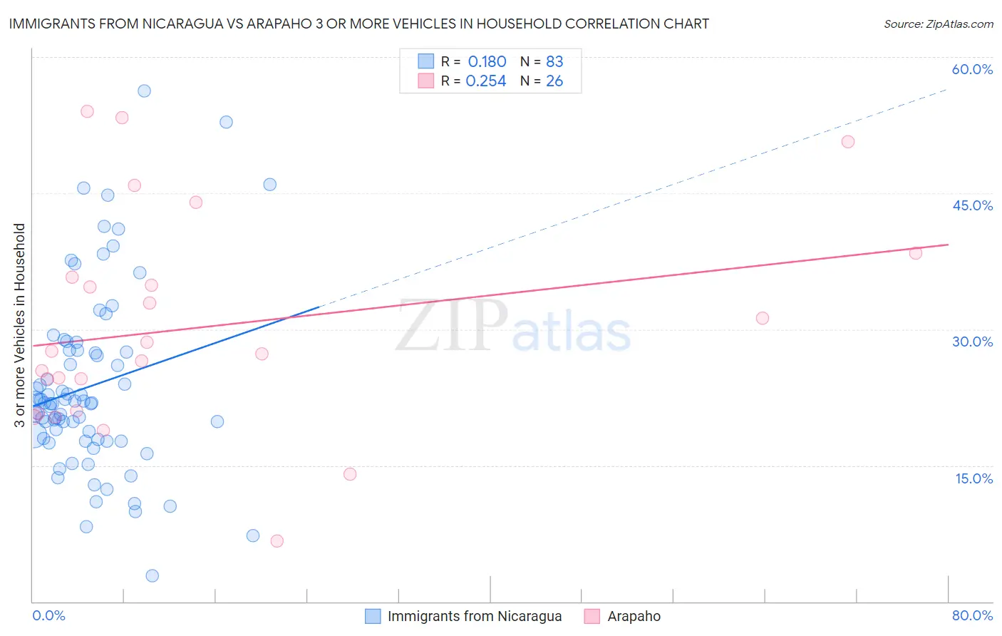 Immigrants from Nicaragua vs Arapaho 3 or more Vehicles in Household