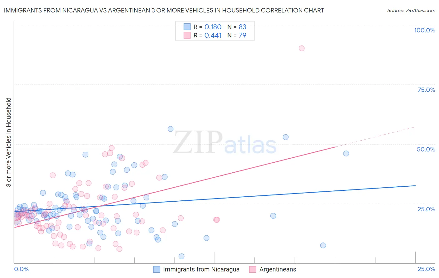 Immigrants from Nicaragua vs Argentinean 3 or more Vehicles in Household