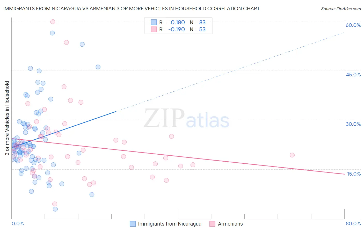 Immigrants from Nicaragua vs Armenian 3 or more Vehicles in Household