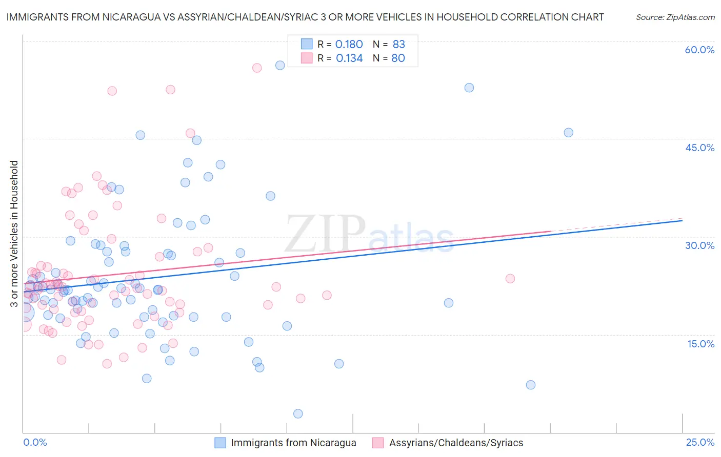 Immigrants from Nicaragua vs Assyrian/Chaldean/Syriac 3 or more Vehicles in Household
