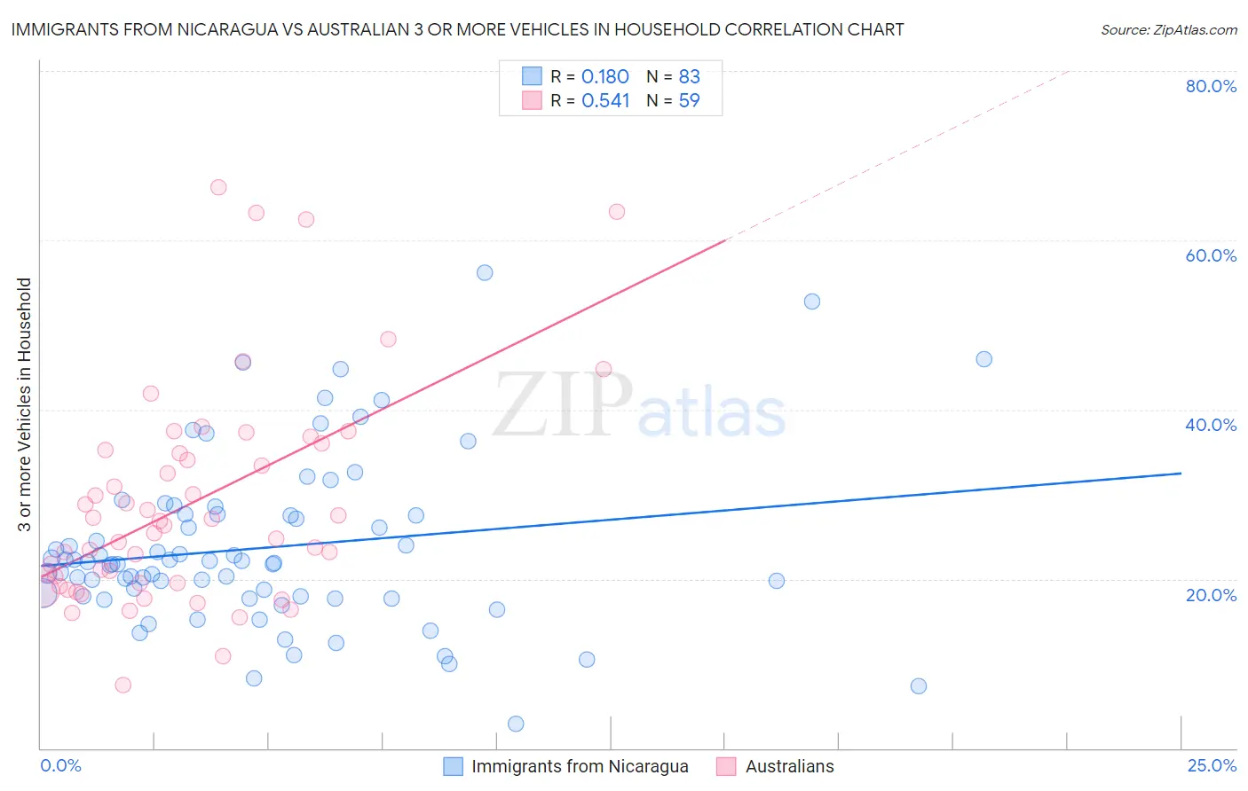 Immigrants from Nicaragua vs Australian 3 or more Vehicles in Household