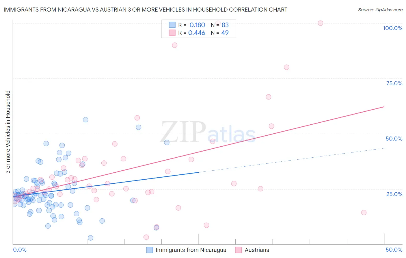 Immigrants from Nicaragua vs Austrian 3 or more Vehicles in Household