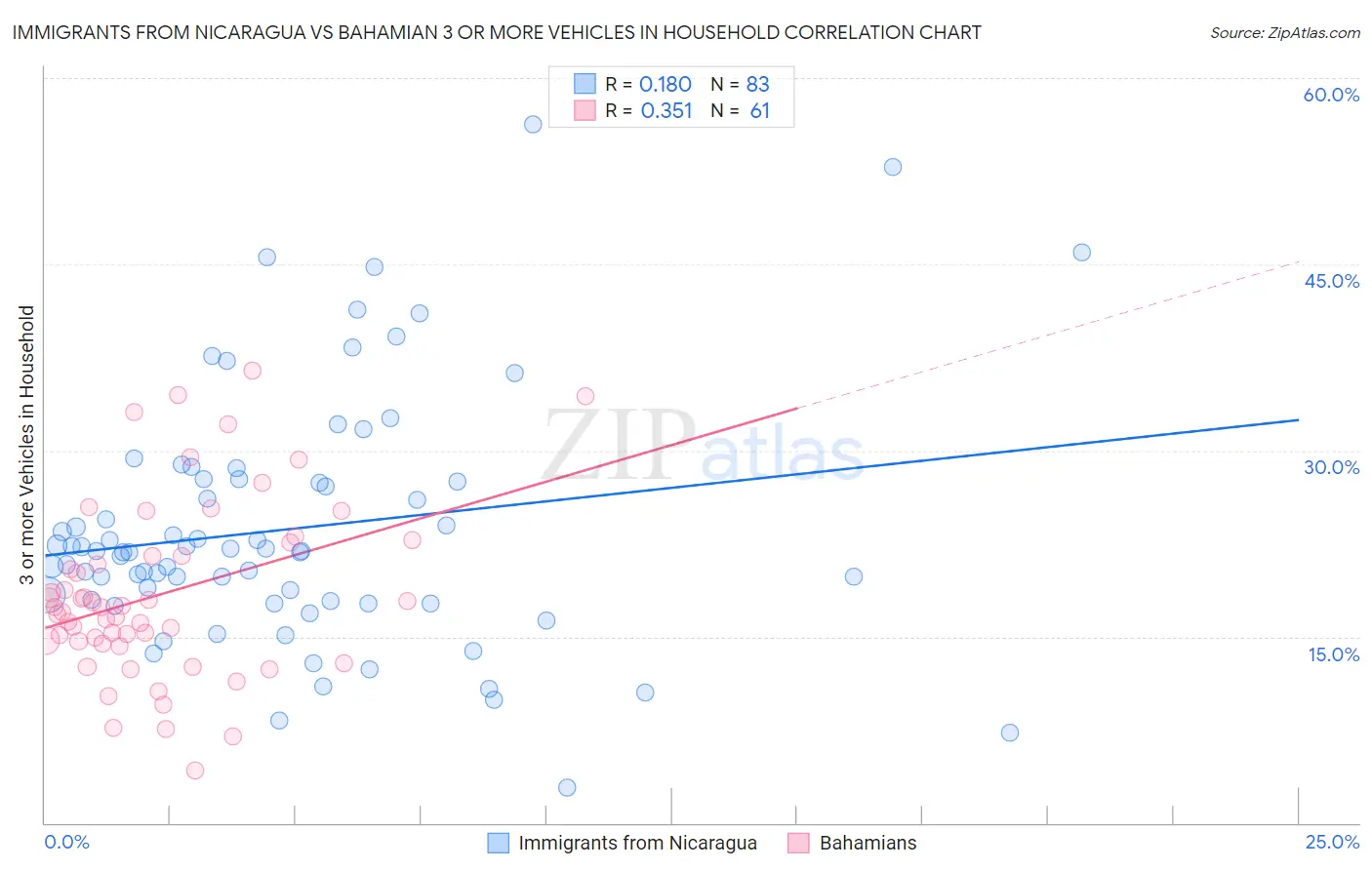 Immigrants from Nicaragua vs Bahamian 3 or more Vehicles in Household