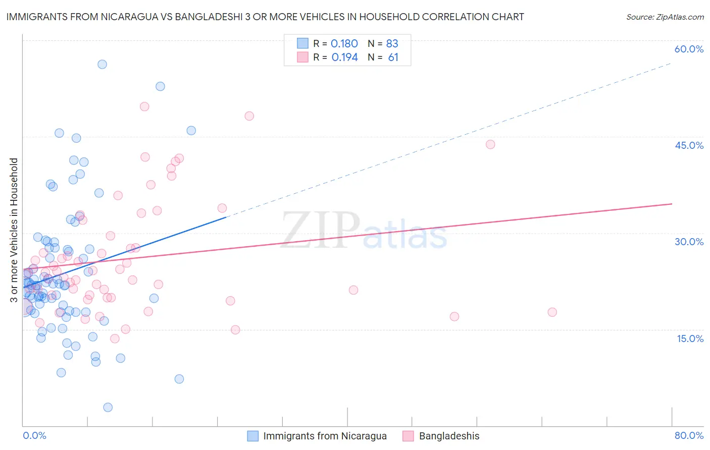 Immigrants from Nicaragua vs Bangladeshi 3 or more Vehicles in Household