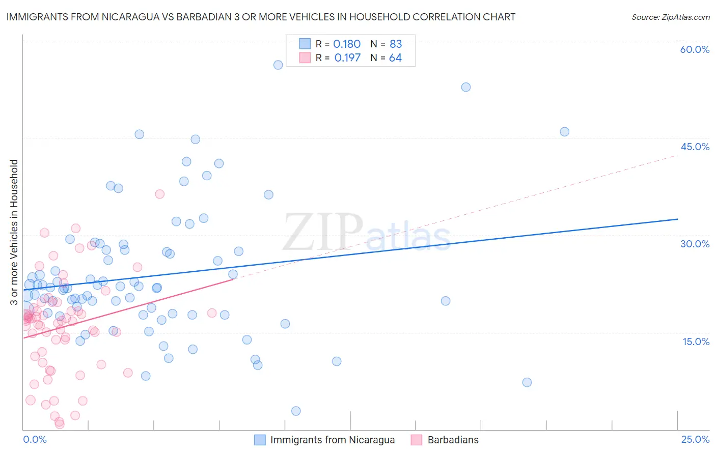 Immigrants from Nicaragua vs Barbadian 3 or more Vehicles in Household