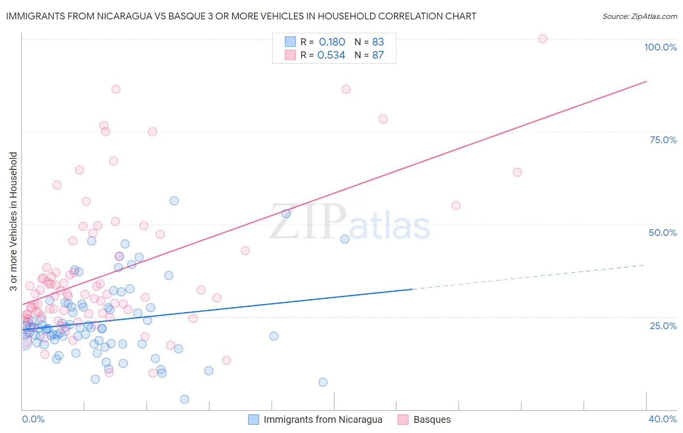 Immigrants from Nicaragua vs Basque 3 or more Vehicles in Household