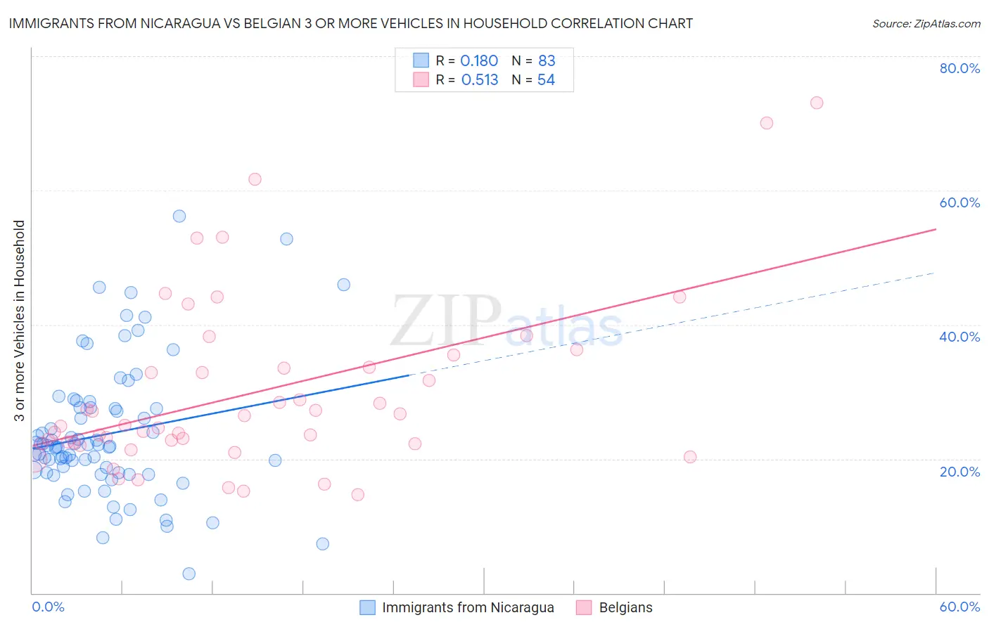Immigrants from Nicaragua vs Belgian 3 or more Vehicles in Household