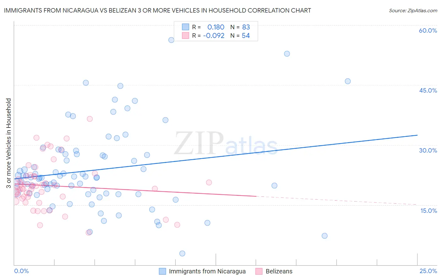 Immigrants from Nicaragua vs Belizean 3 or more Vehicles in Household