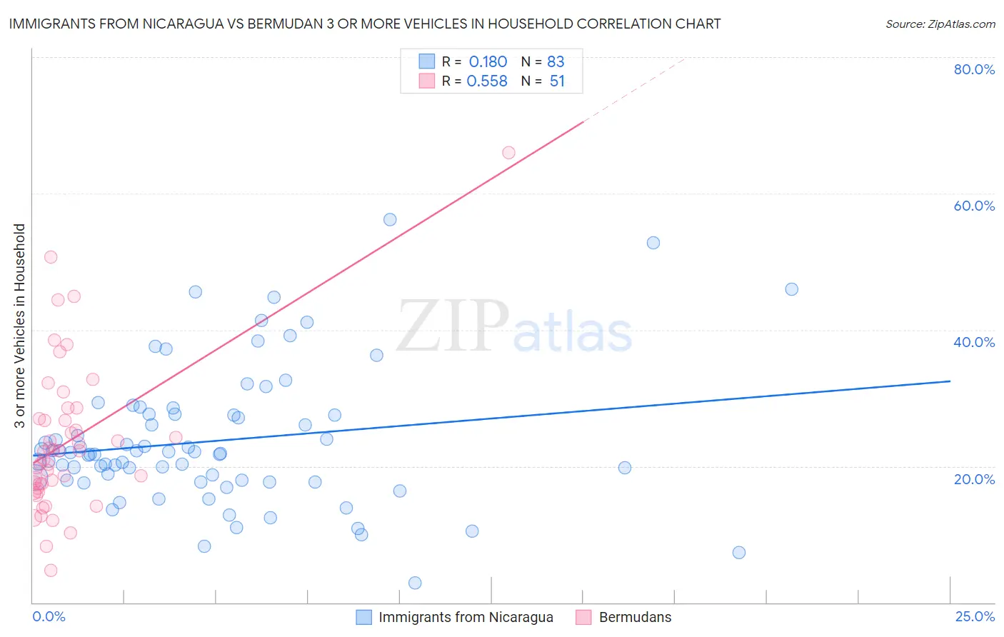 Immigrants from Nicaragua vs Bermudan 3 or more Vehicles in Household