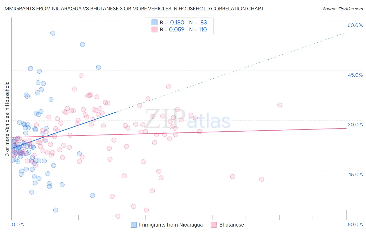 Immigrants from Nicaragua vs Bhutanese 3 or more Vehicles in Household