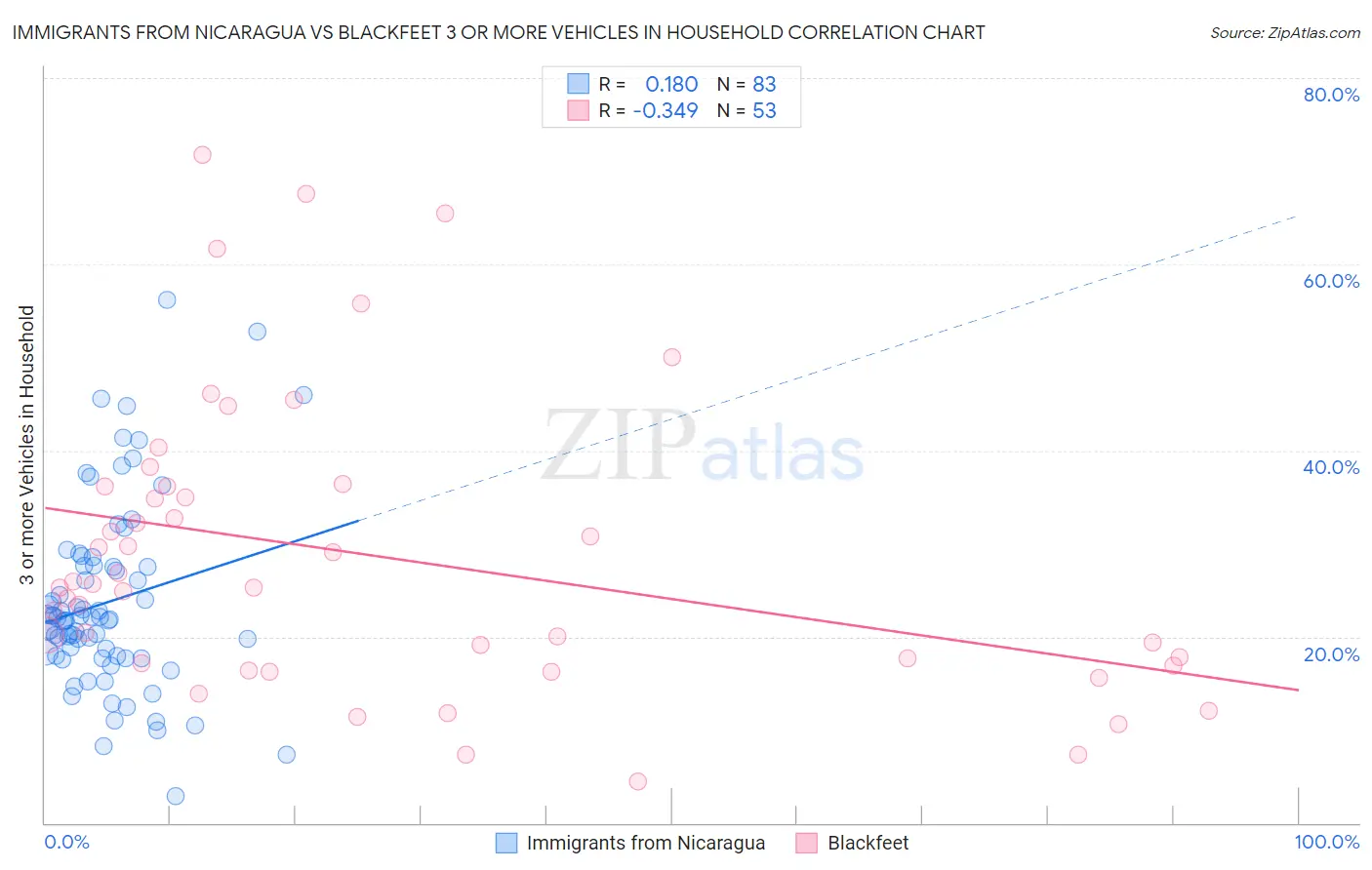 Immigrants from Nicaragua vs Blackfeet 3 or more Vehicles in Household